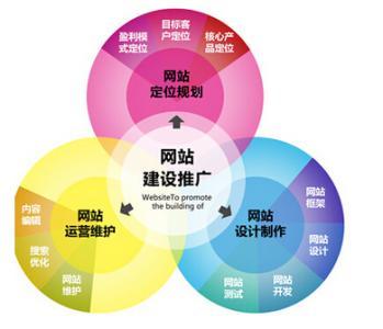 什么叫做網站建設營銷型模式?